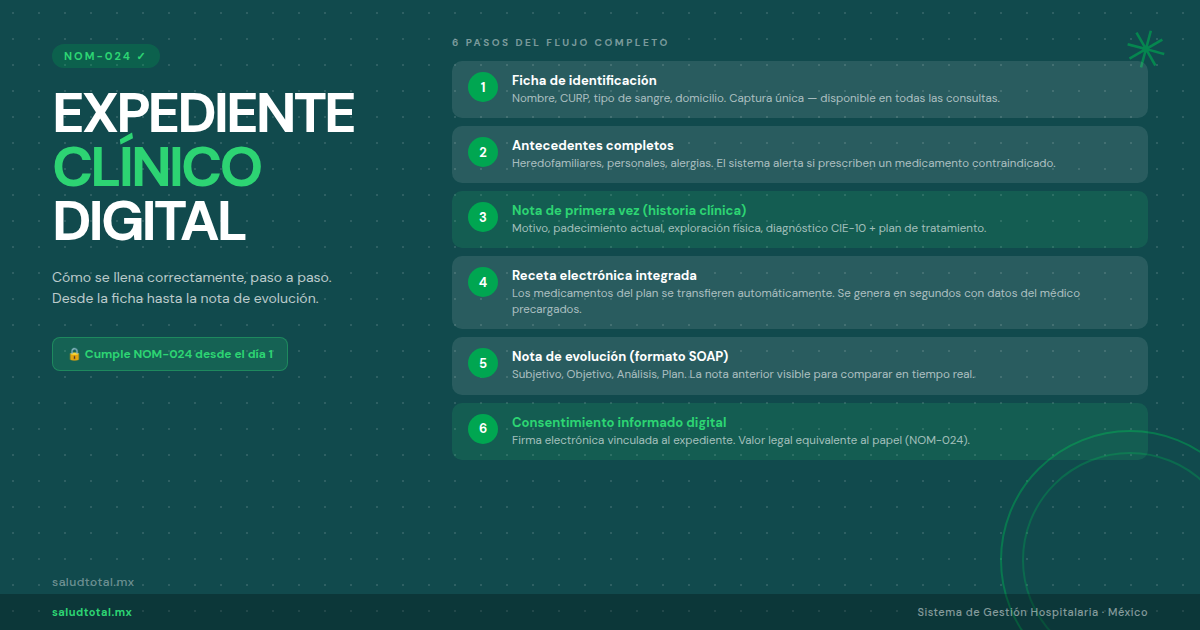 Expediente Clínico Electrónico: Ejemplo Práctico Paso a Paso para Tu Consultorio