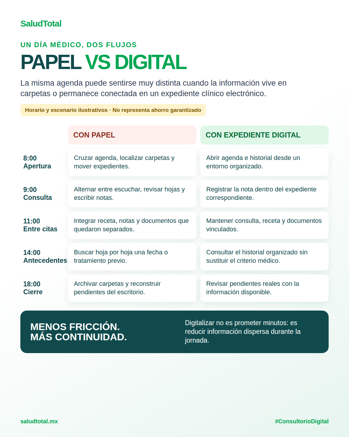 Comparación de un día médico con papel y expediente digital